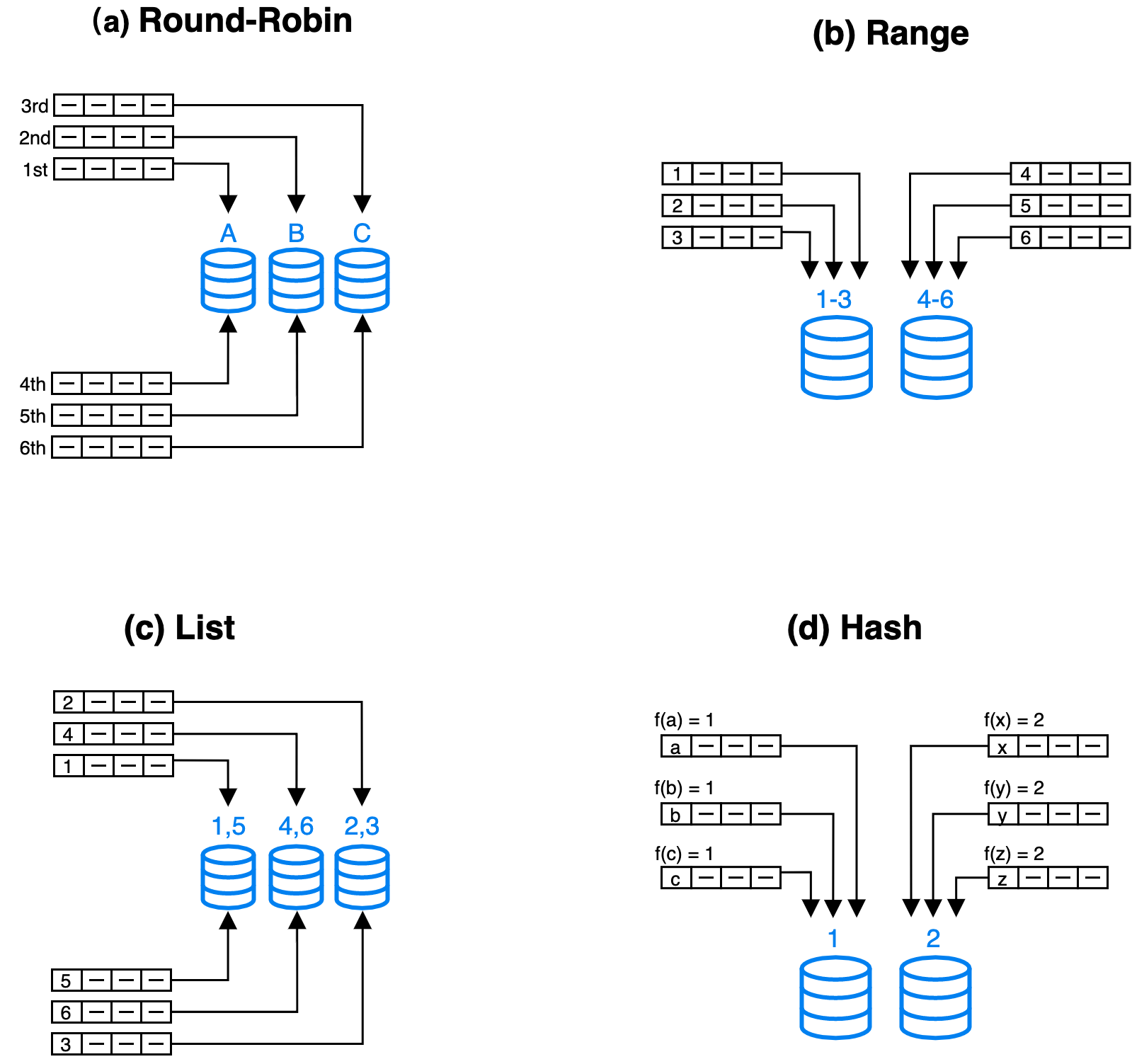 Data distribution method