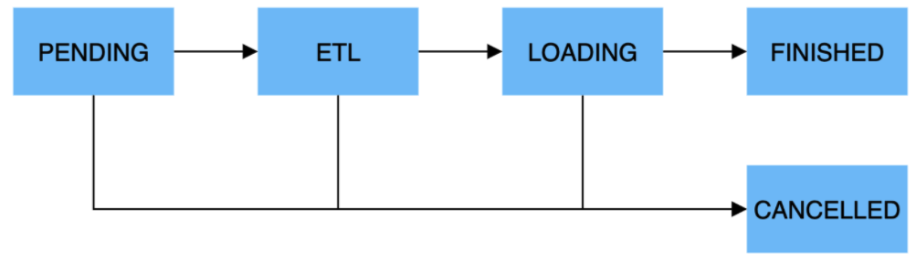 Asynchronous loading stages