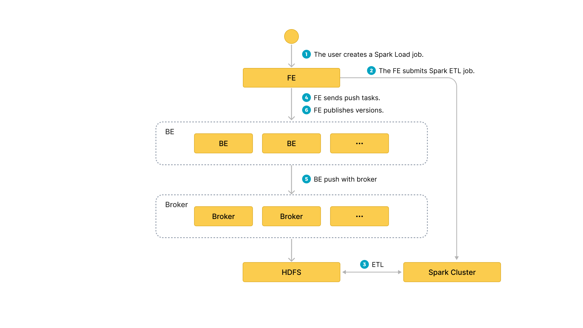 Spark load