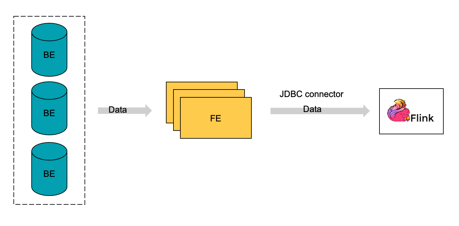 JDBC connector of Flink