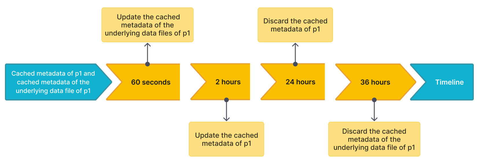 Timeline for updating and discarding cached metadata