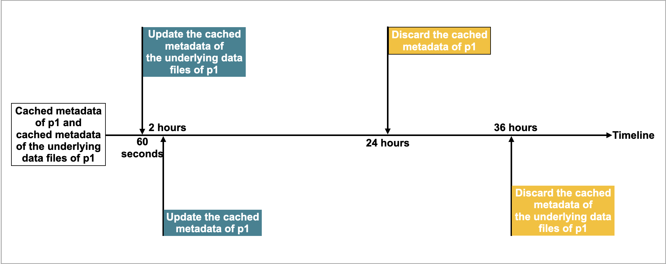 Timeline for updating and discarding cached metadata