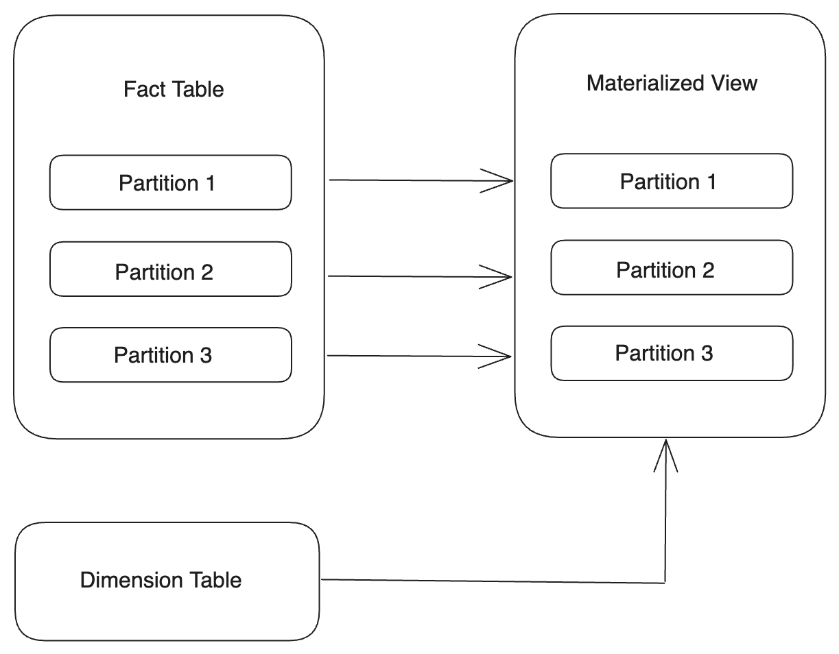 Create a partitioned materialized view | StarRocks