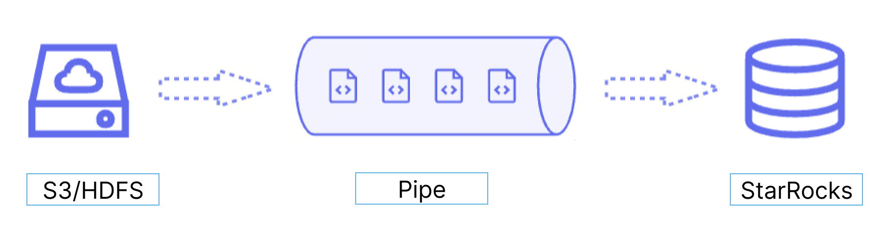Pipe data flow
