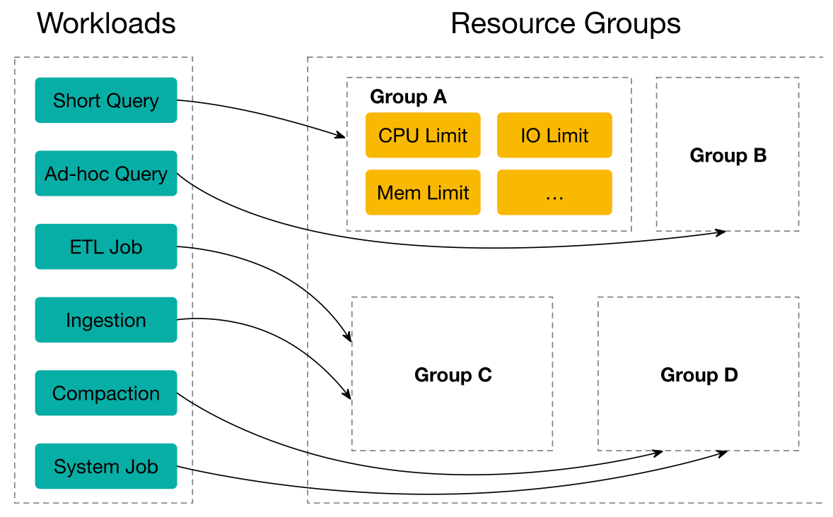 resource group