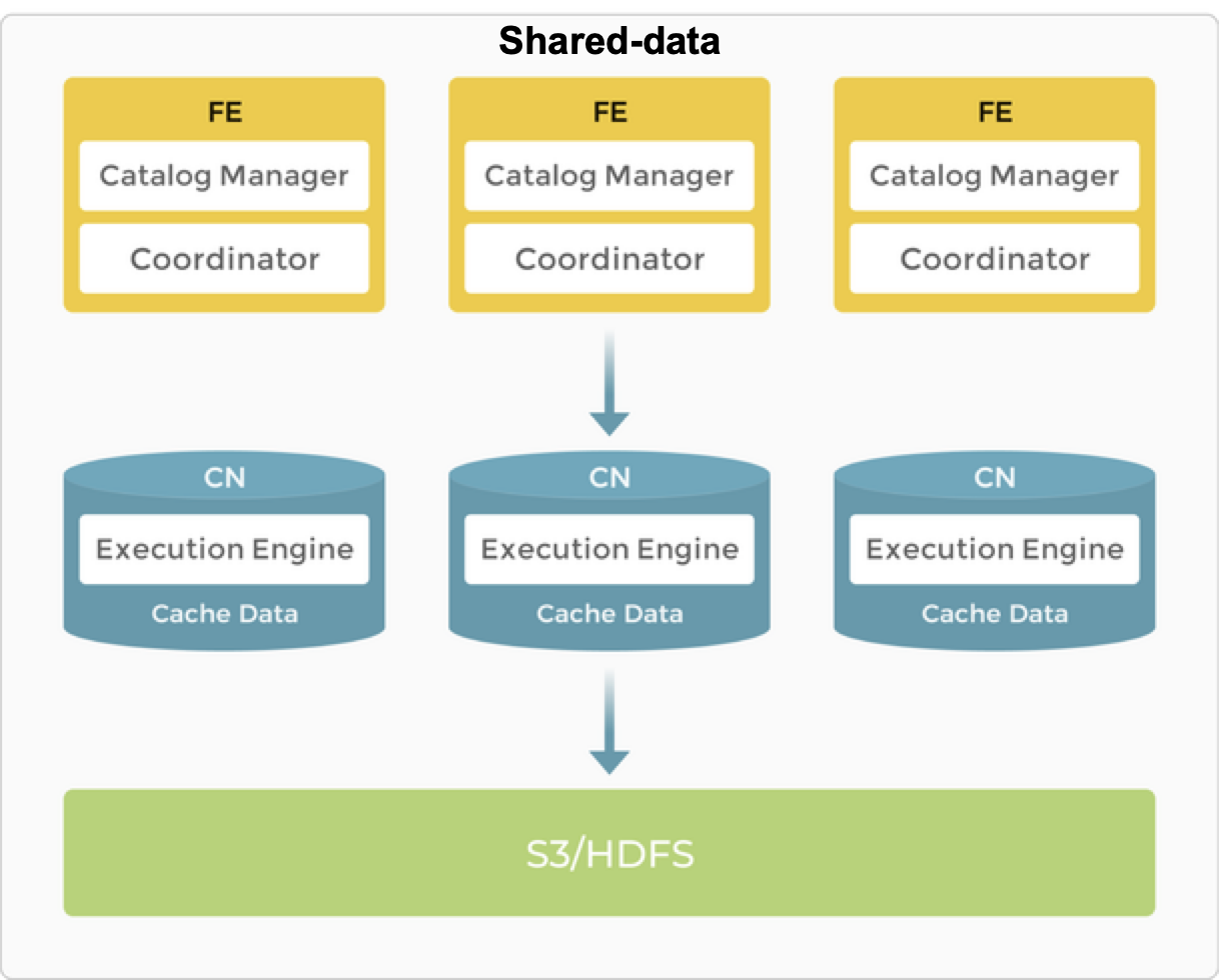 shared-data-arch