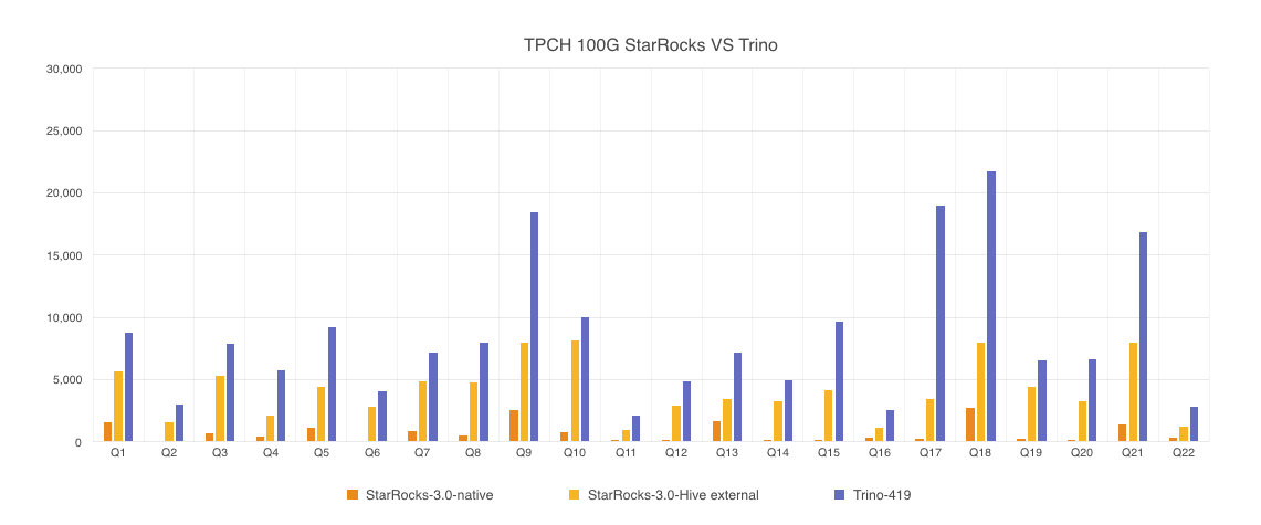 TPCH 100G results
