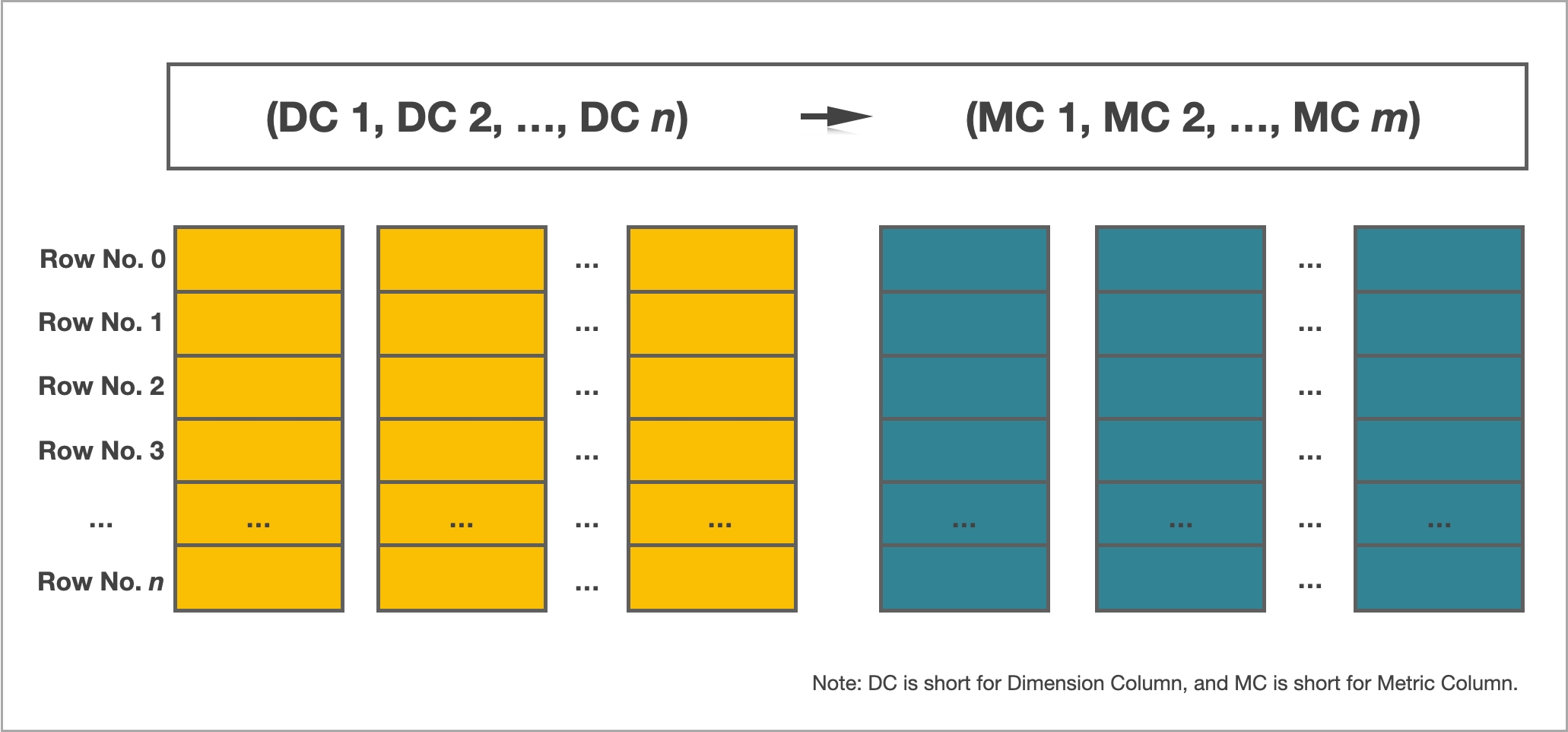 Columnar Storage