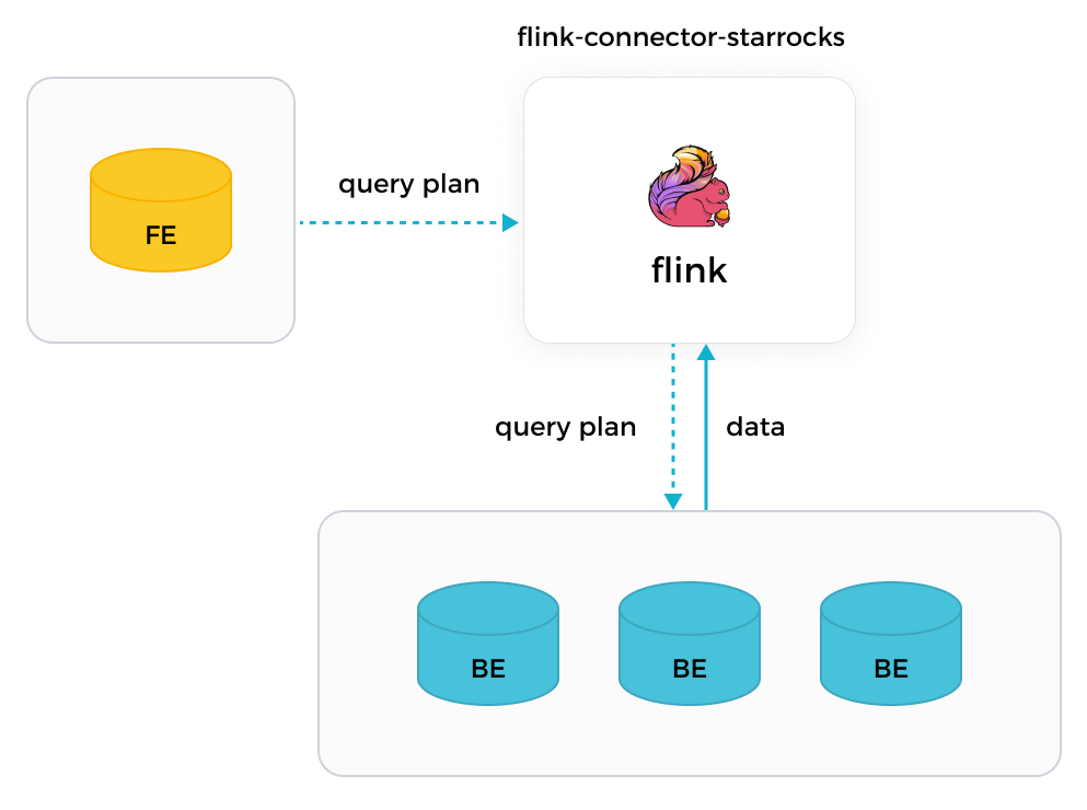 - StarRocks の Flink コネクタ